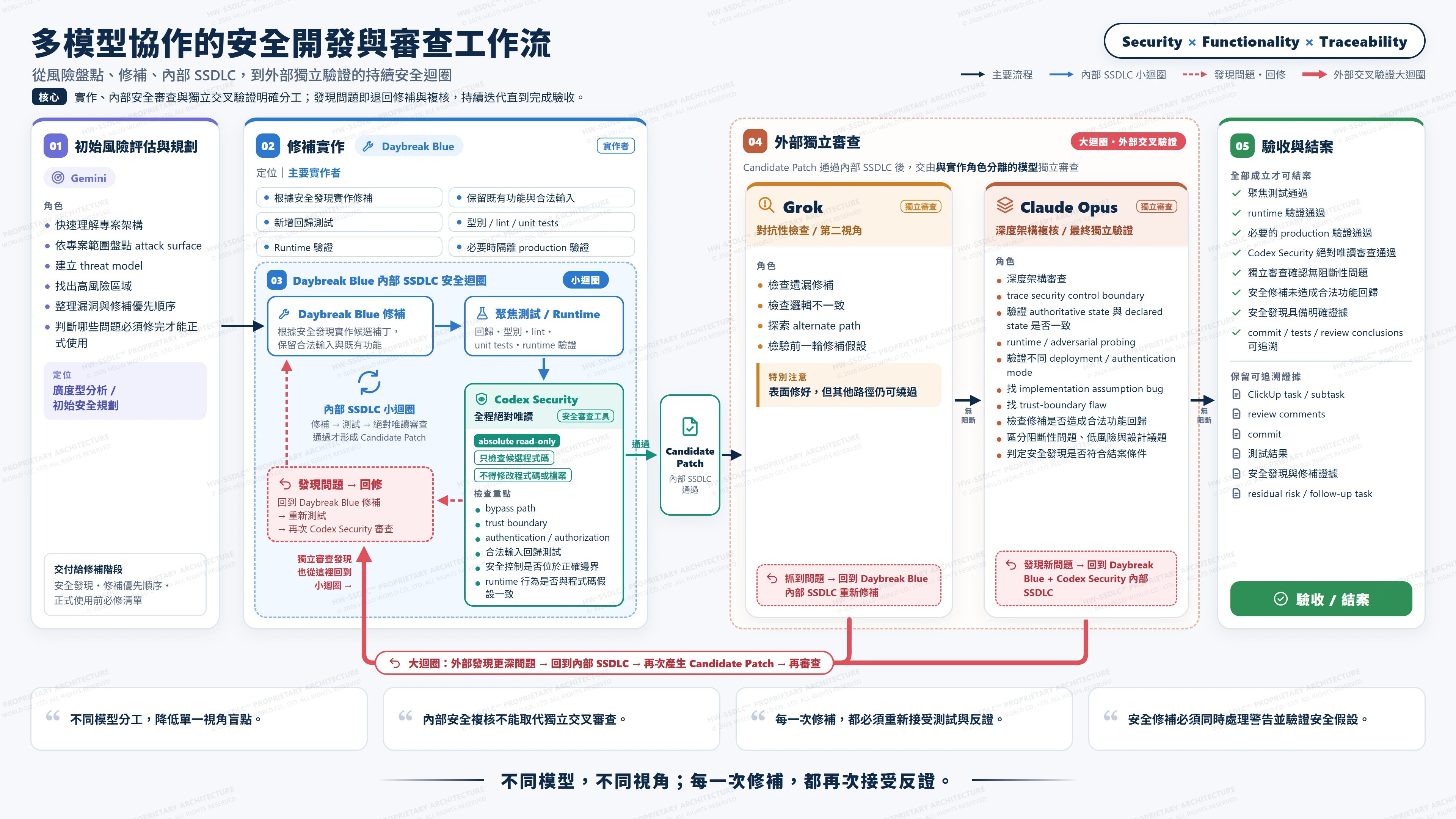 HW-SSDLC 多模型協作安全開發與審查工作流全景架構圖